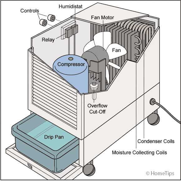 frigidaire dehumidifier parts diagram