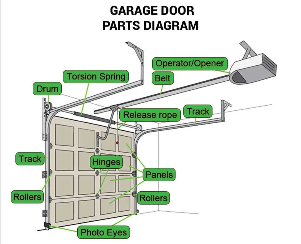 garage door opener diagram parts