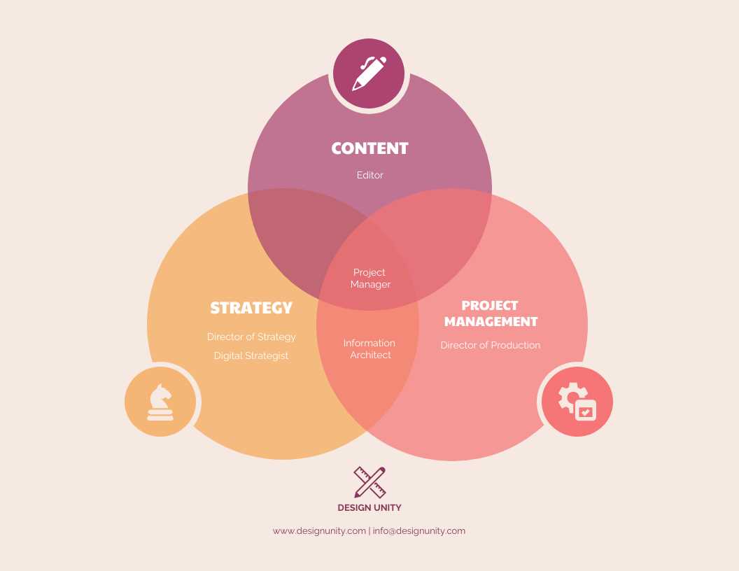 3 part venn diagram