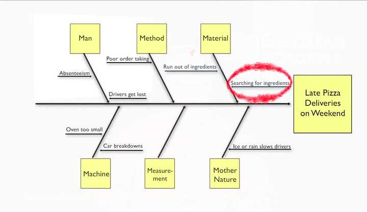 a fishbone diagram as part of a six sigma