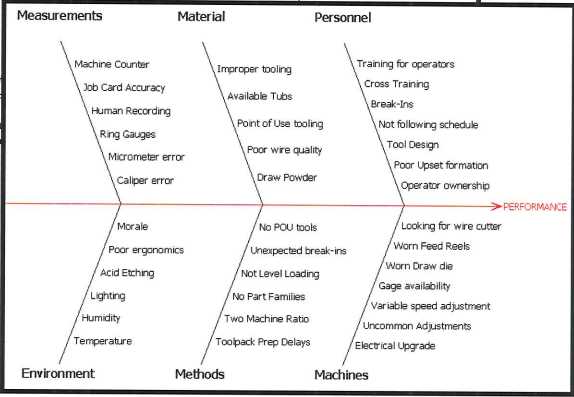 a fishbone diagram as part of a six sigma