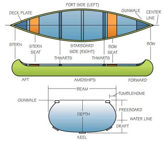 canoe parts diagram