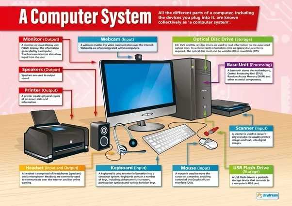 computer diagram with its parts