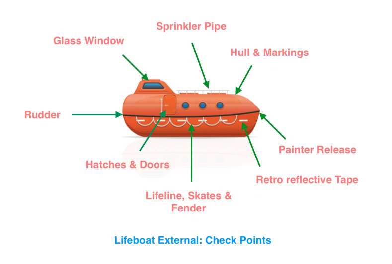 diagram lifeboat davit parts