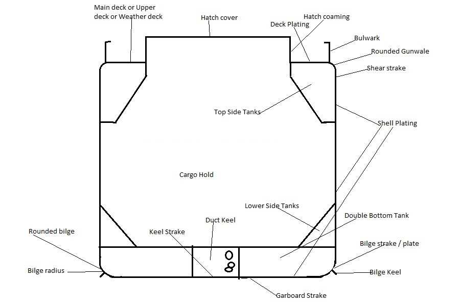 diagram of a ship and its parts