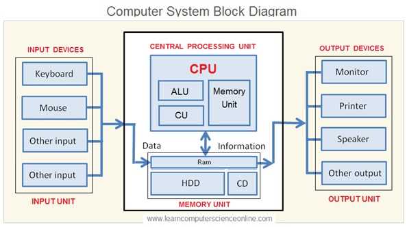 diagram of cpu and its parts