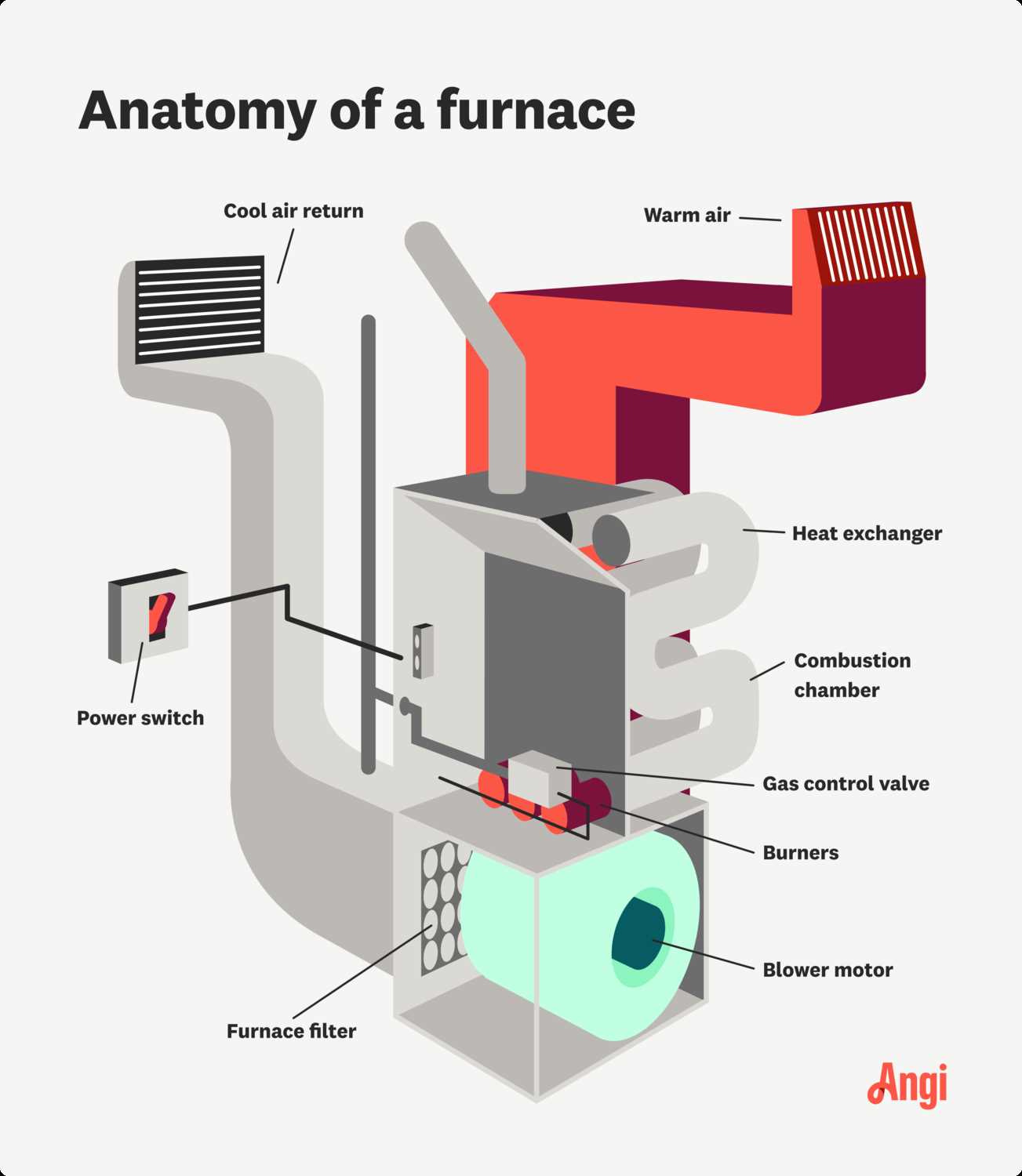 diagram of furnace parts