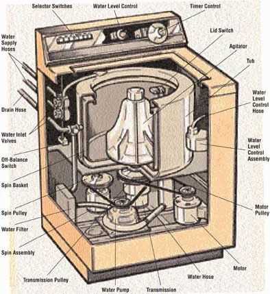 diagram of washing machine parts