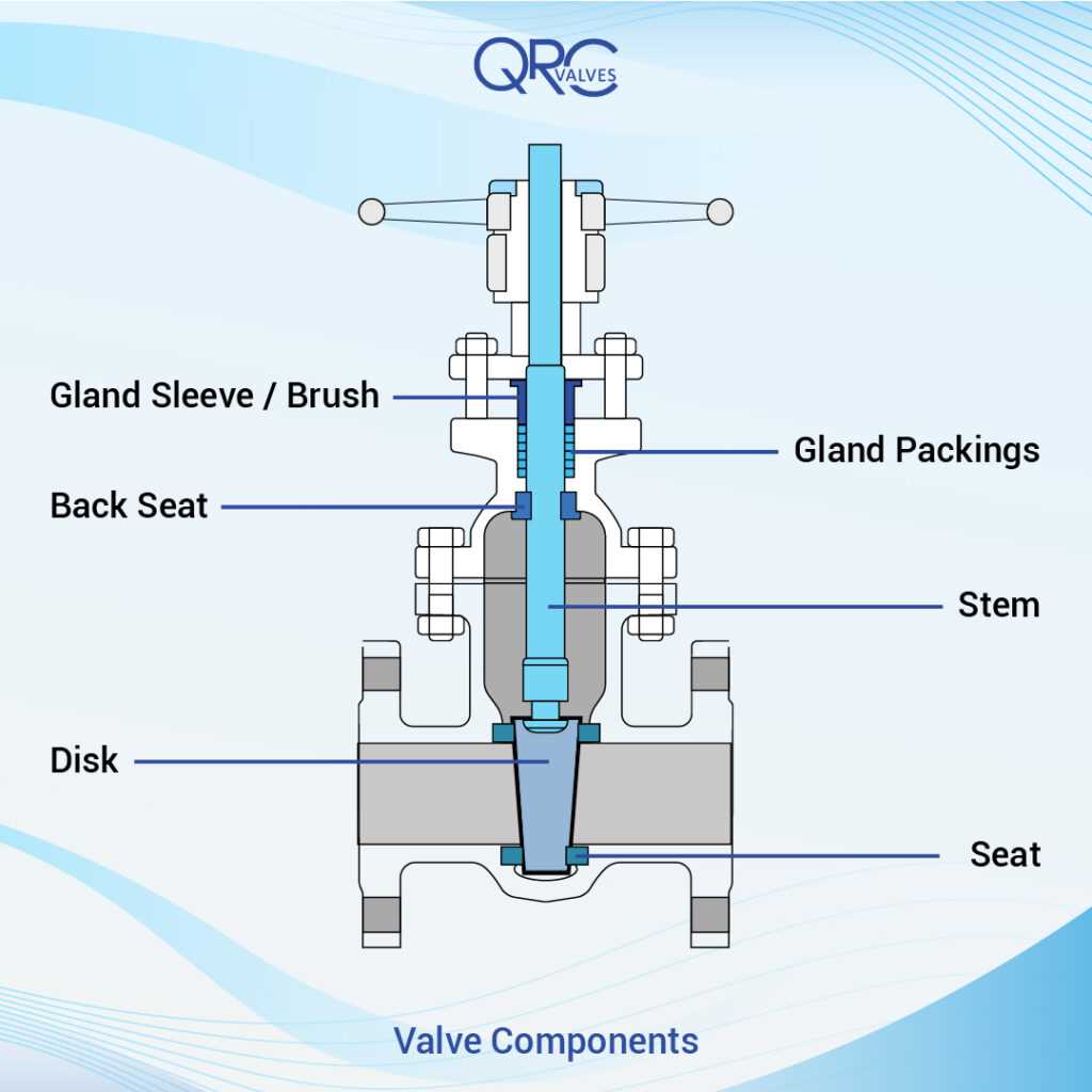 globe valve parts diagram