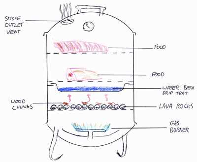 masterbuilt propane smoker parts diagram