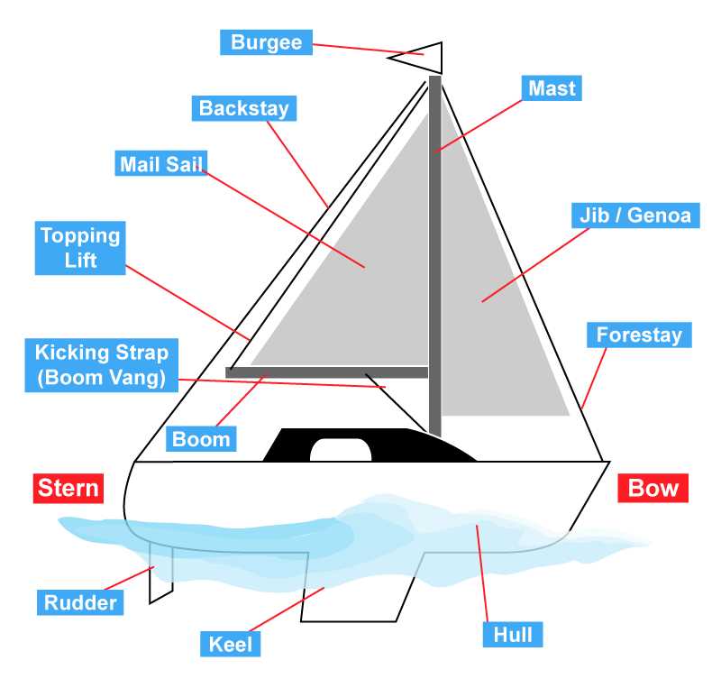 names of boat parts diagram