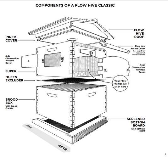 parts of a beehive diagram