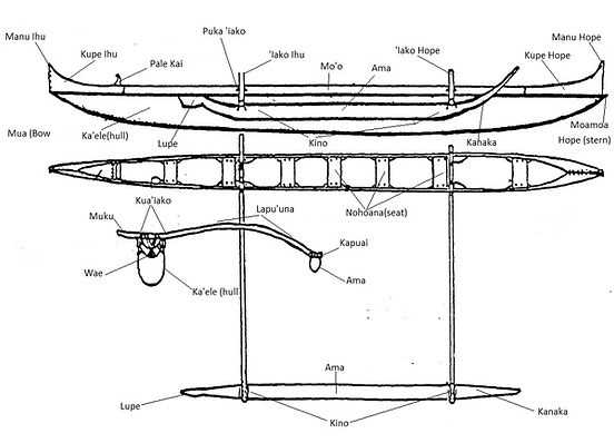 parts of a canoe paddle diagram