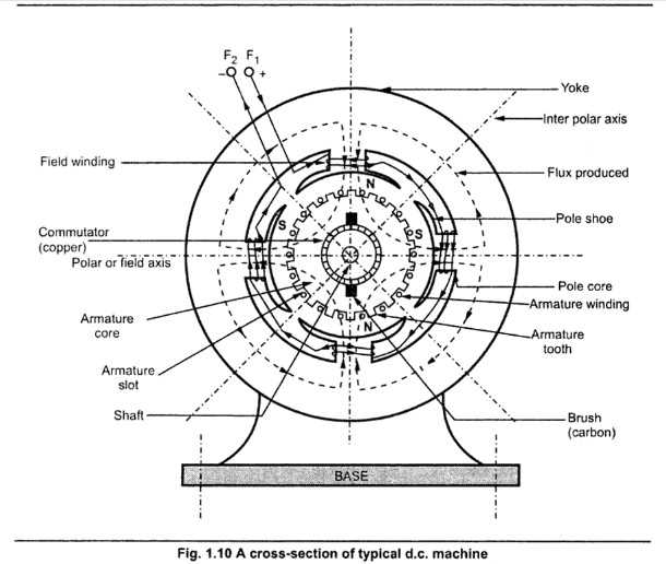 parts of a dc motor diagram