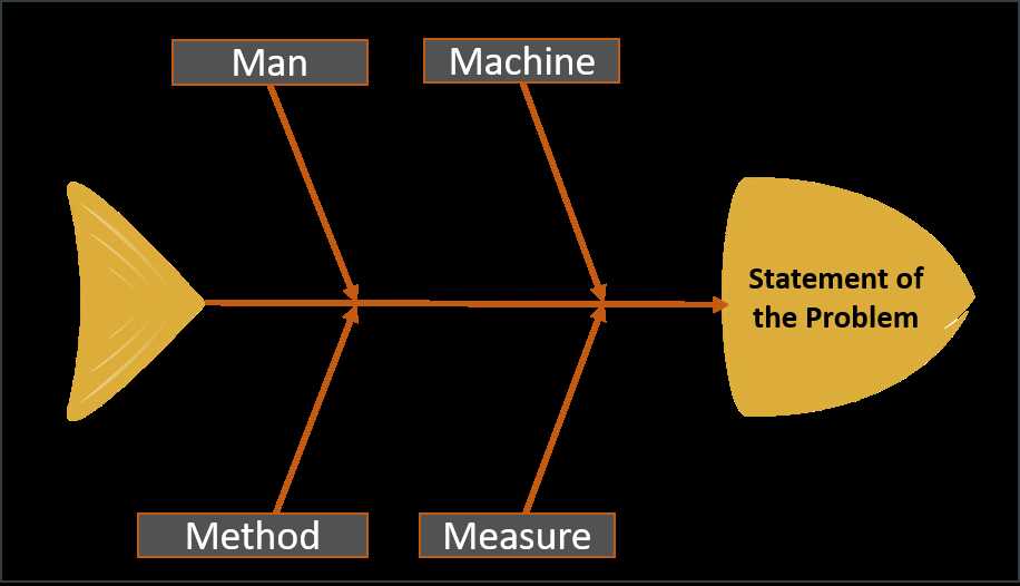 parts of a fishbone diagram