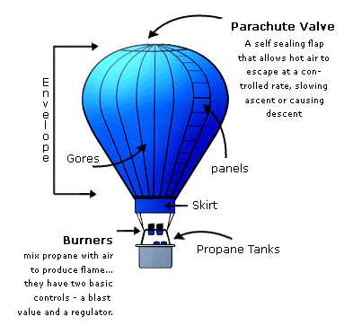 parts of a hot air balloon diagram