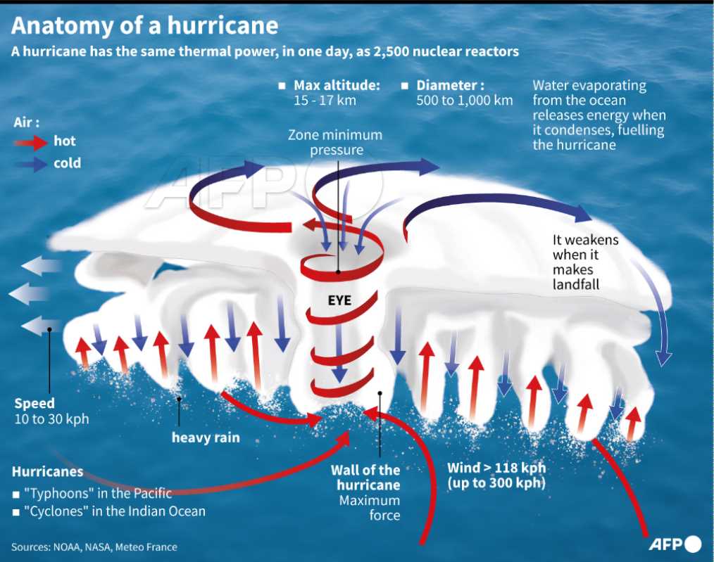 parts of a hurricane diagram