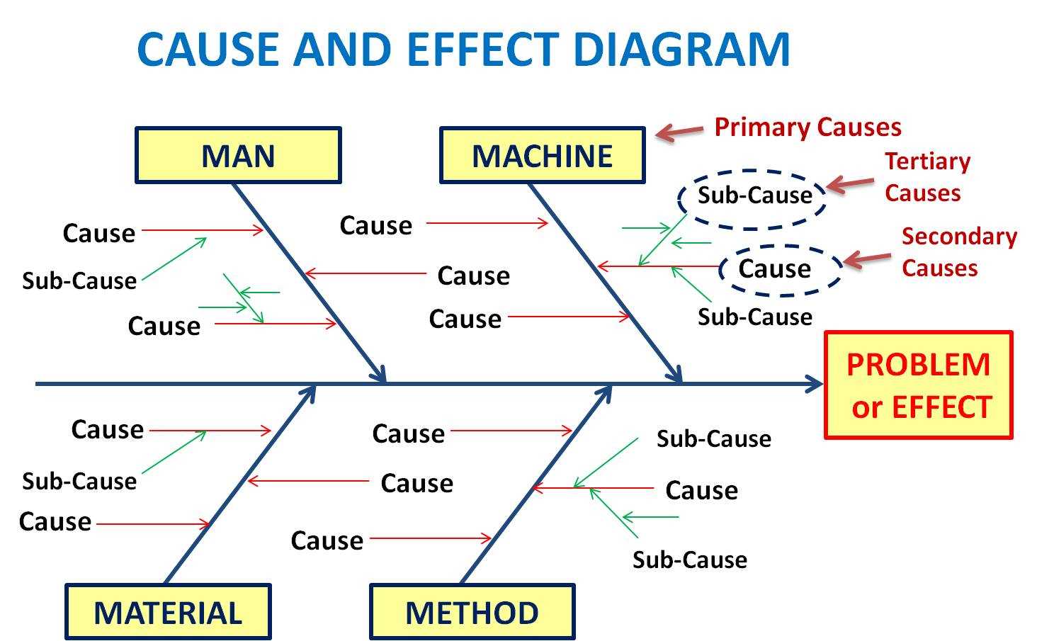 a fishbone diagram as part of a six sigma