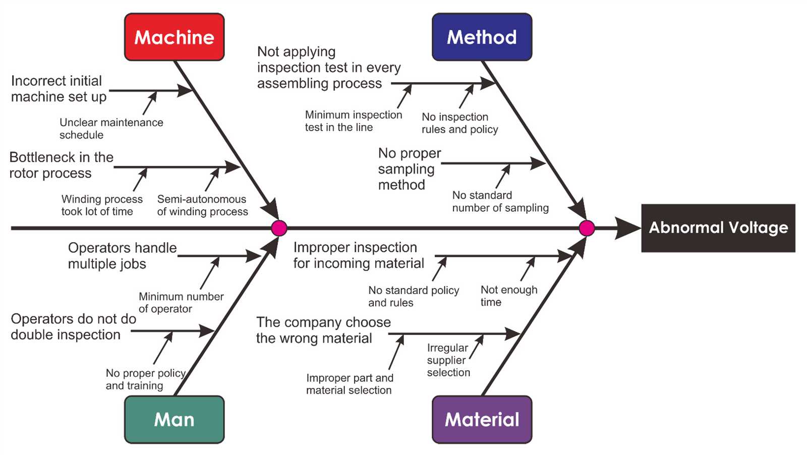 a fishbone diagram as part of a six sigma