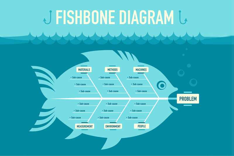 a fishbone diagram as part of a six sigma