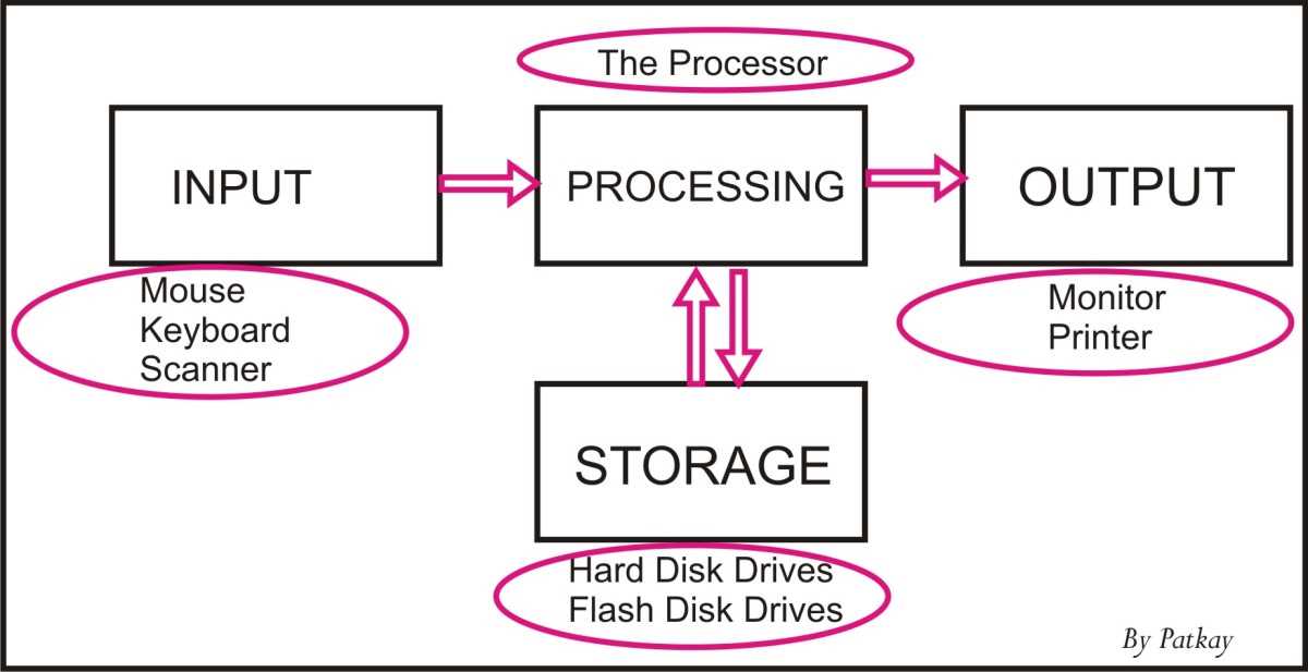 computer diagram with its parts