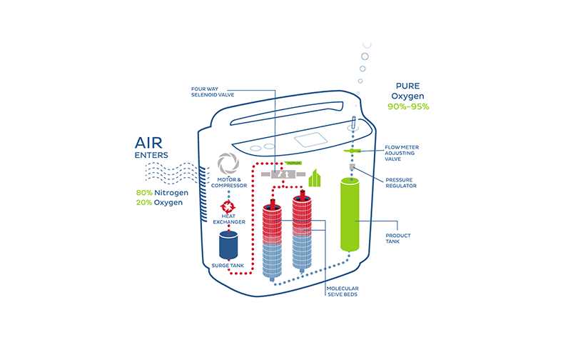 oxygen concentrator parts diagram