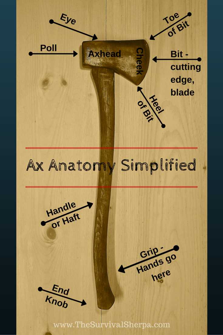 axe parts diagram