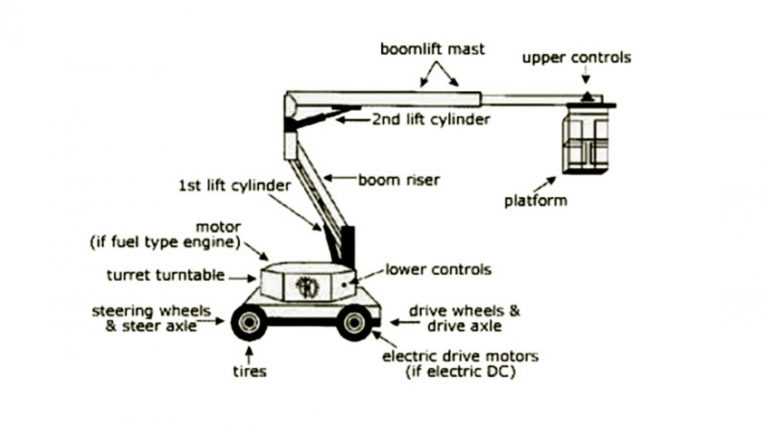 boom lift parts diagram