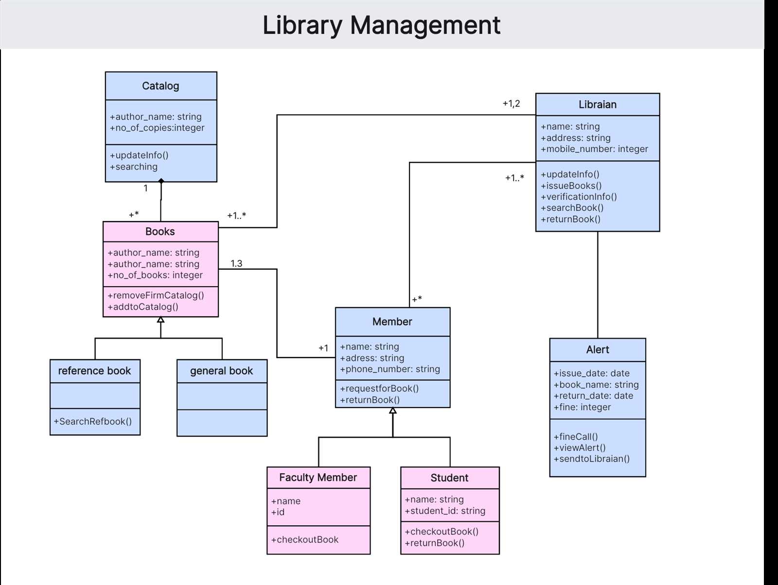 class diagram parts