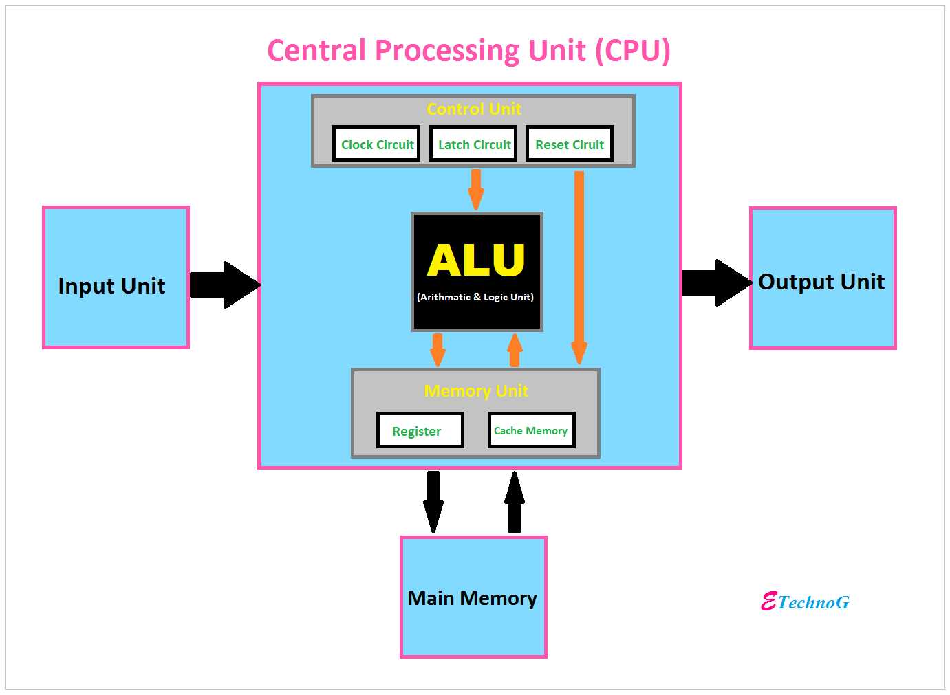 diagram of cpu and its parts