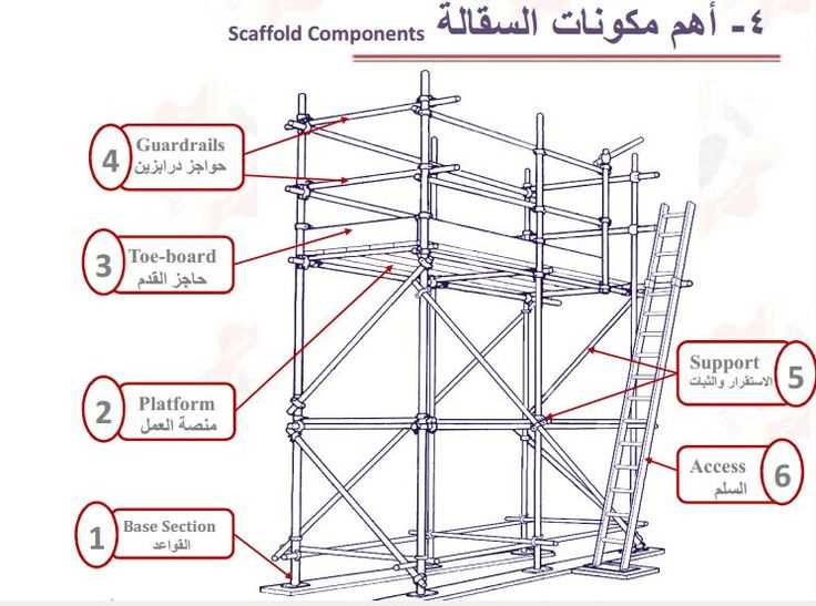 diagram scaffolding parts