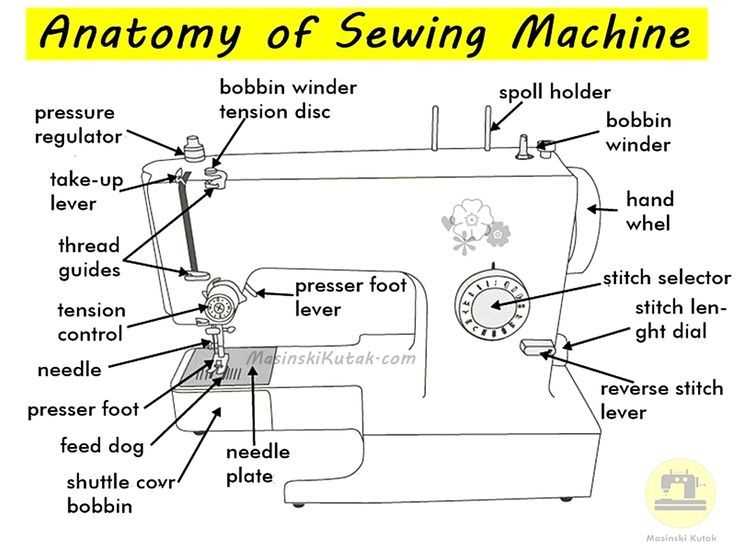 diagram sewing machine parts