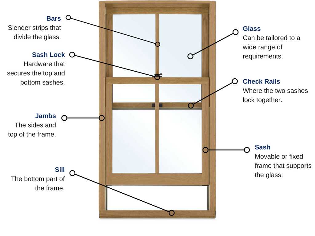 double hung window parts diagram