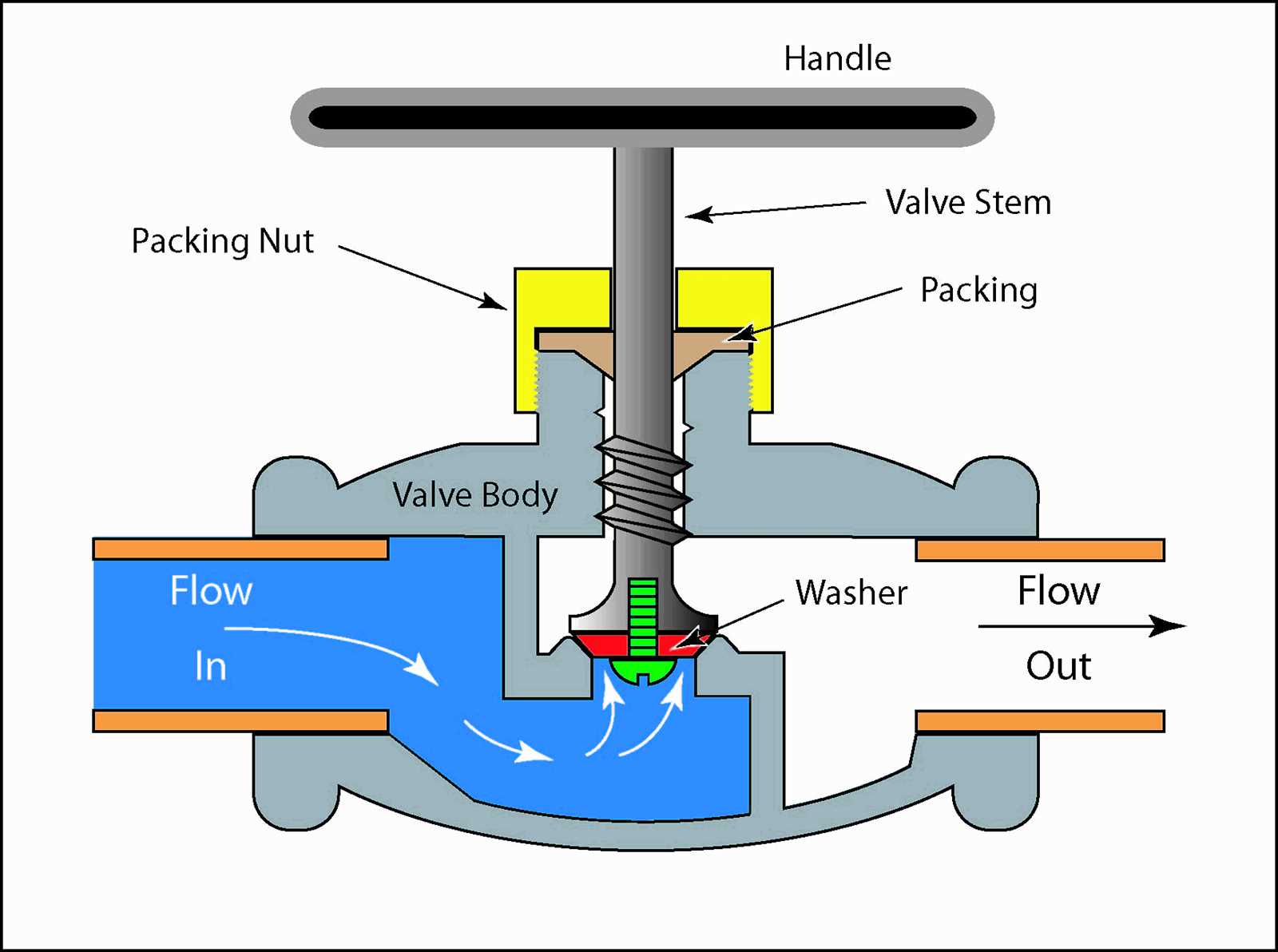 globe valve parts diagram