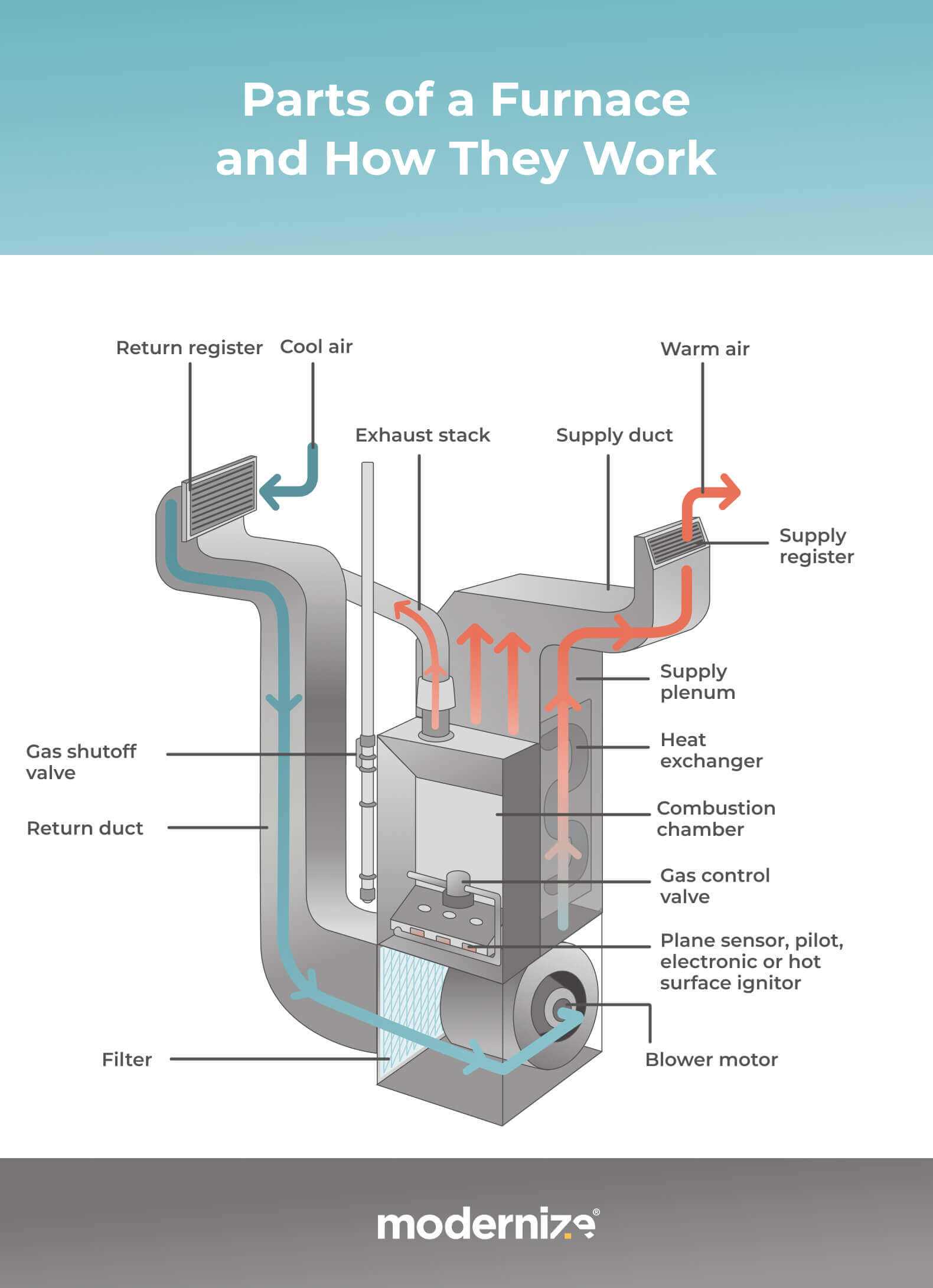 forced air furnace parts diagram