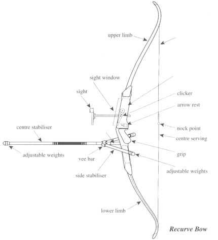 parts of a bow diagram