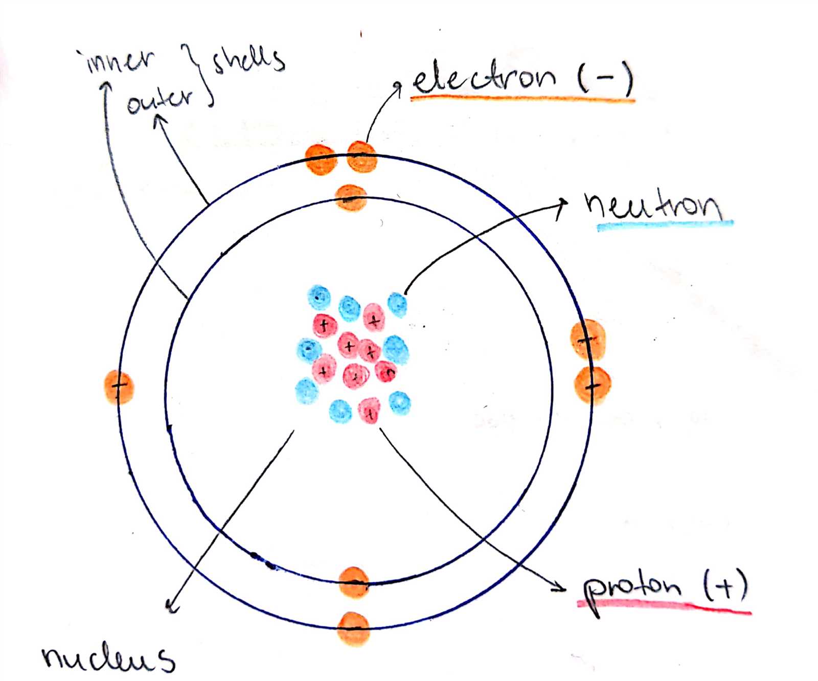 label the parts of an atom on the diagram below