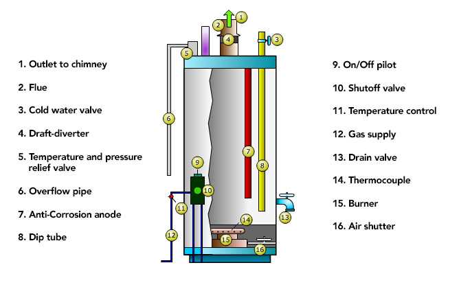 gas water heater parts diagram