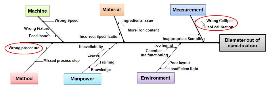 cause and effect diagrams are also known as part 2