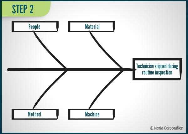 cause and effect diagrams are also known as part 2