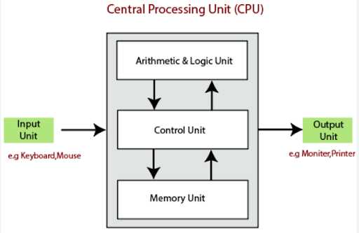 parts of a cpu diagram