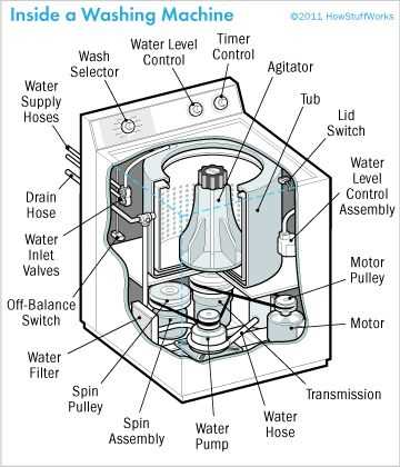 clothes washer parts diagram