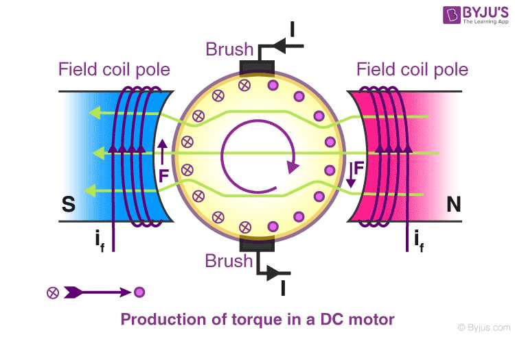 parts of a dc motor diagram