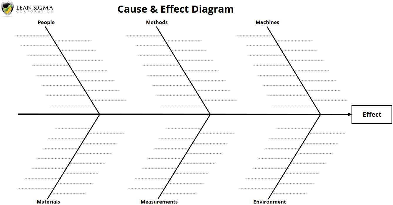 a fishbone diagram as part of a six sigma