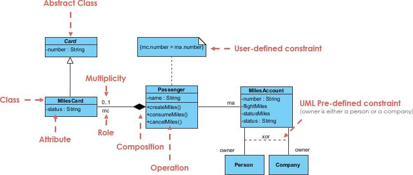 class diagram parts