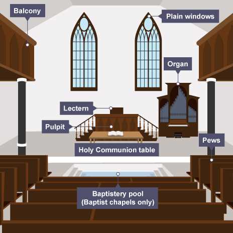 parts of a church building diagram