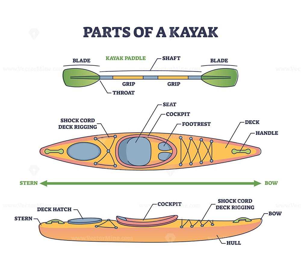 parts of a canoe paddle diagram