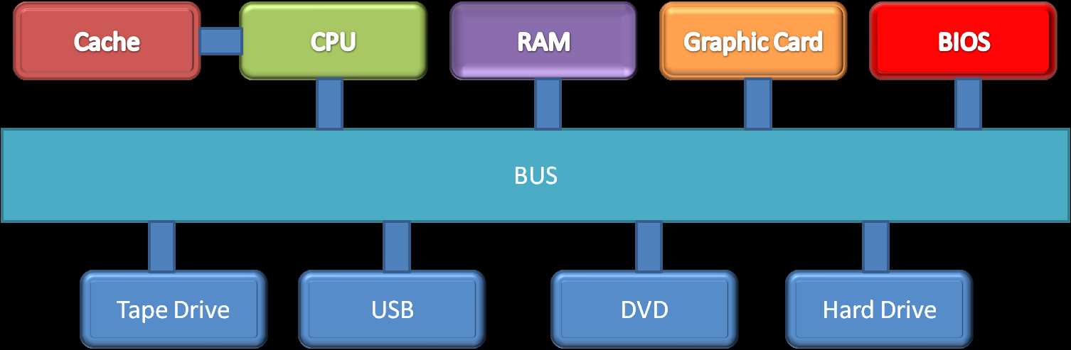 diagram of parts of computer