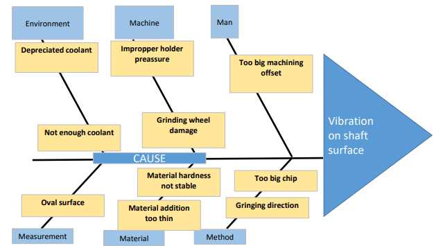 a fishbone diagram as part of a six sigma