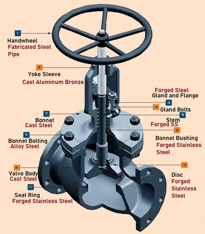 globe valve parts diagram